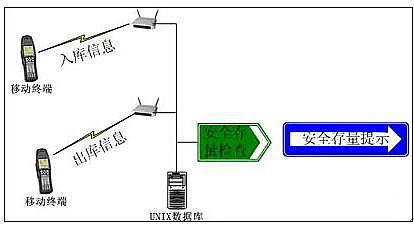 無線倉儲管理系統(tǒng)介紹