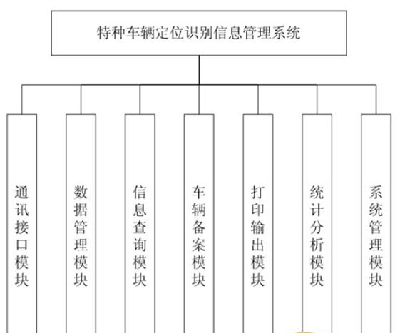 車輛RFID定位識別信息管理系統(tǒng)應(yīng)用于特種車輛
