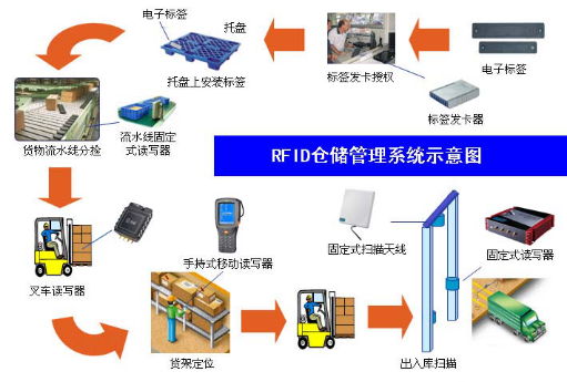 RFID智能倉儲物流管理